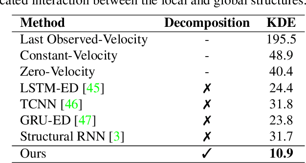 Figure 2 for Disentangling Human Dynamics for Pedestrian Locomotion Forecasting with Noisy Supervision