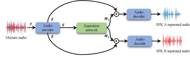 Figure 3 for An efficient encoder-decoder architecture with top-down attention for speech separation