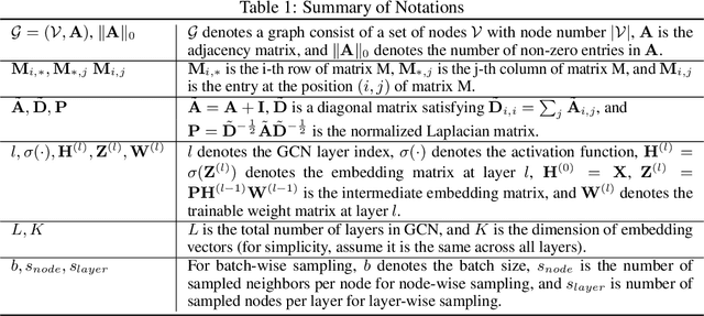 Figure 2 for Layer-Dependent Importance Sampling for Training Deep and Large Graph Convolutional Networks