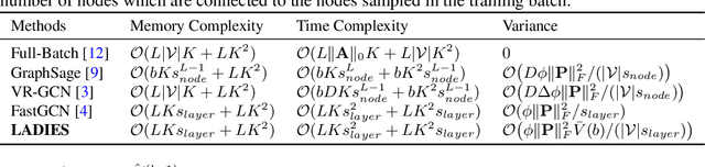 Figure 3 for Layer-Dependent Importance Sampling for Training Deep and Large Graph Convolutional Networks