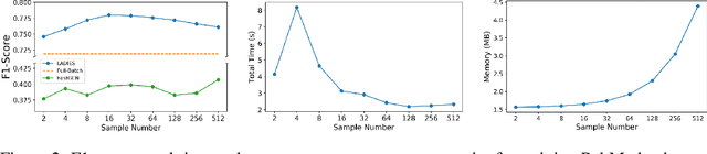 Figure 4 for Layer-Dependent Importance Sampling for Training Deep and Large Graph Convolutional Networks