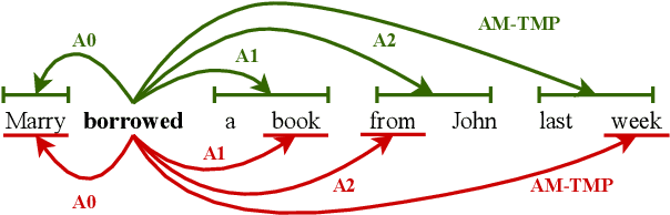 Figure 1 for Syntax-Aware Graph-to-Graph Transformer for Semantic Role Labelling