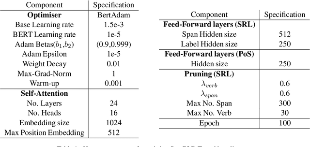 Figure 3 for Syntax-Aware Graph-to-Graph Transformer for Semantic Role Labelling