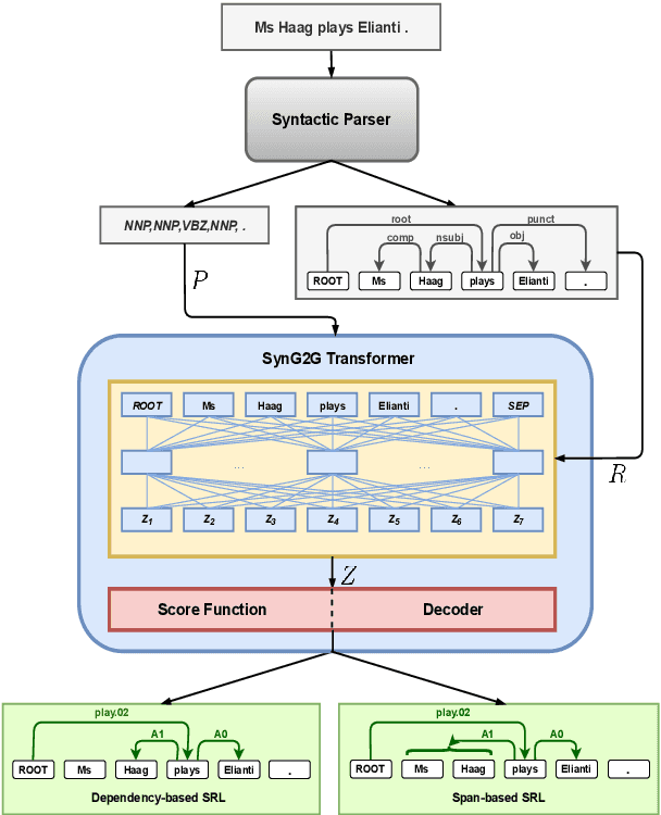 Figure 4 for Syntax-Aware Graph-to-Graph Transformer for Semantic Role Labelling
