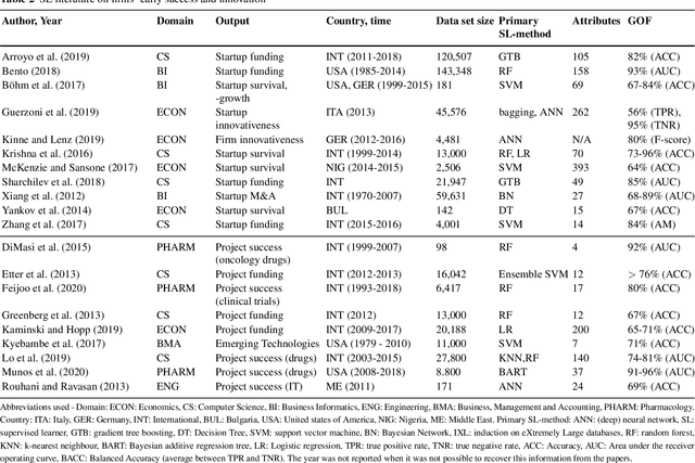 Figure 3 for Supervised learning for the prediction of firm dynamics