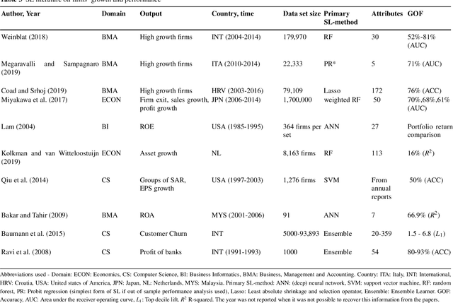 Figure 4 for Supervised learning for the prediction of firm dynamics