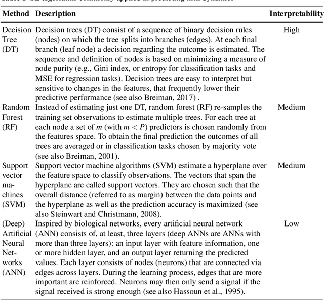 Figure 2 for Supervised learning for the prediction of firm dynamics