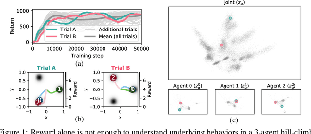 Figure 1 for Beyond Rewards: a Hierarchical Perspective on Offline Multiagent Behavioral Analysis