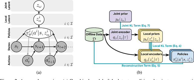 Figure 2 for Beyond Rewards: a Hierarchical Perspective on Offline Multiagent Behavioral Analysis