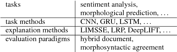 Figure 1 for Evaluating neural network explanation methods using hybrid documents and morphological agreement