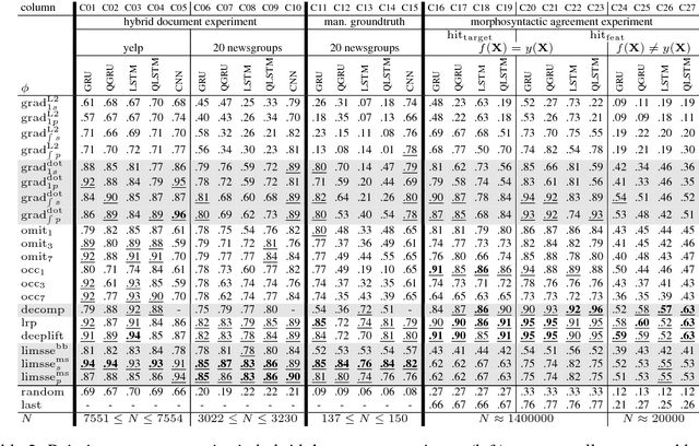 Figure 4 for Evaluating neural network explanation methods using hybrid documents and morphological agreement