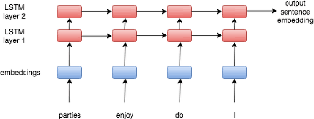 Figure 1 for Learning sentence embeddings using Recursive Networks
