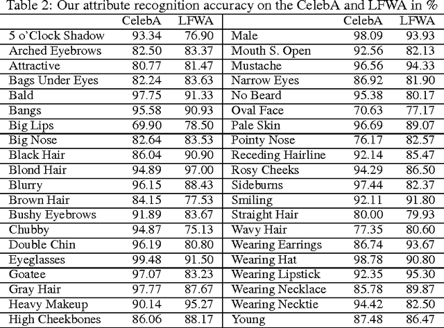 Figure 4 for Leveraging Mid-Level Deep Representations For Predicting Face Attributes in the Wild