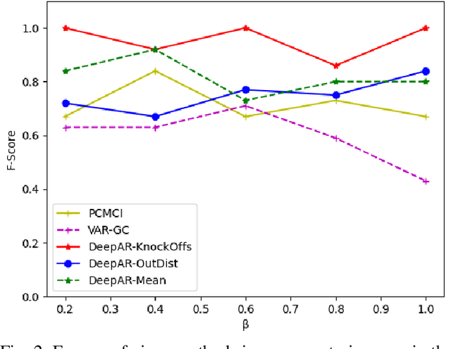 Figure 2 for Causal Inference in Non-linear Time-series using Deep Networks and Knockoff Counterfactuals