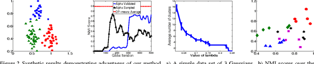 Figure 3 for Revisiting k-means: New Algorithms via Bayesian Nonparametrics