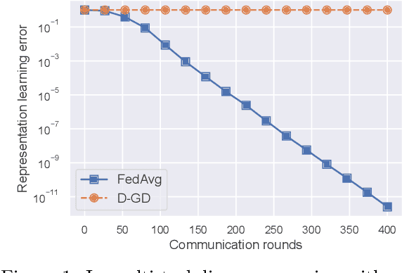 Figure 1 for FedAvg with Fine Tuning: Local Updates Lead to Representation Learning