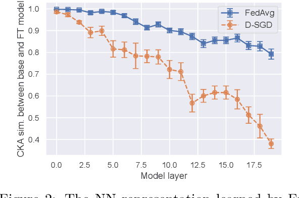 Figure 3 for FedAvg with Fine Tuning: Local Updates Lead to Representation Learning