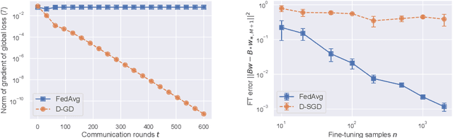 Figure 4 for FedAvg with Fine Tuning: Local Updates Lead to Representation Learning