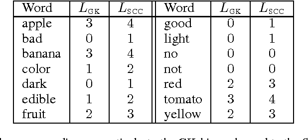 Figure 2 for Hierarchies in Dictionary Definition Space