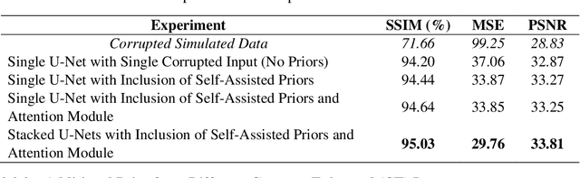 Figure 2 for Stacked U-Nets with Self-Assisted Priors Towards Robust Correction of Rigid Motion Artifact in Brain MRI