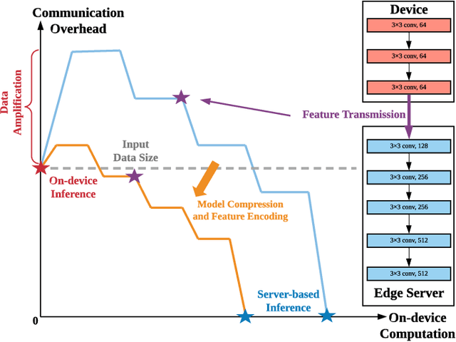 Figure 1 for Communication-Computation Trade-Off in Resource-Constrained Edge Inference