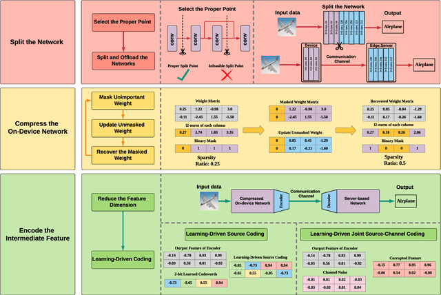 Figure 2 for Communication-Computation Trade-Off in Resource-Constrained Edge Inference