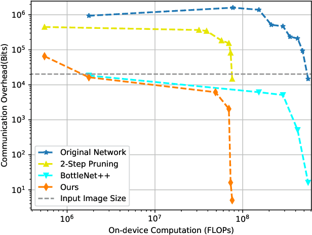 Figure 3 for Communication-Computation Trade-Off in Resource-Constrained Edge Inference