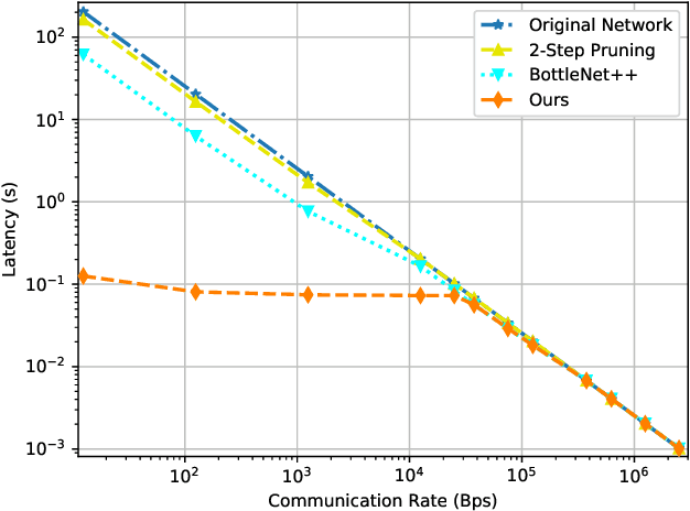 Figure 4 for Communication-Computation Trade-Off in Resource-Constrained Edge Inference