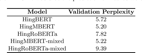 Figure 1 for L3Cube-HingCorpus and HingBERT: A Code Mixed Hindi-English Dataset and BERT Language Models