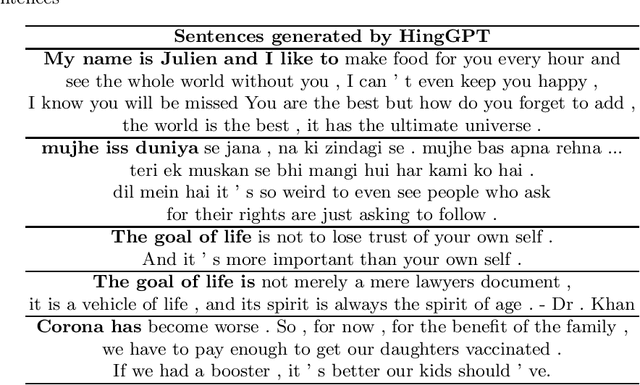 Figure 3 for L3Cube-HingCorpus and HingBERT: A Code Mixed Hindi-English Dataset and BERT Language Models