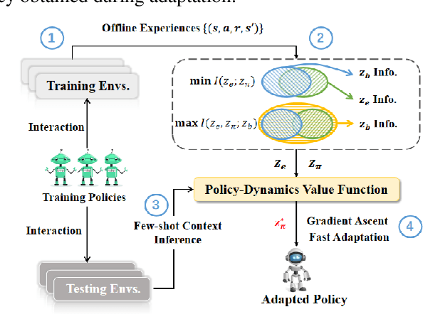 Figure 1 for PAnDR: Fast Adaptation to New Environments from Offline Experiences via Decoupling Policy and Environment Representations