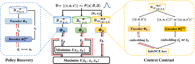 Figure 3 for PAnDR: Fast Adaptation to New Environments from Offline Experiences via Decoupling Policy and Environment Representations
