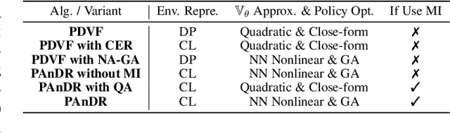 Figure 2 for PAnDR: Fast Adaptation to New Environments from Offline Experiences via Decoupling Policy and Environment Representations