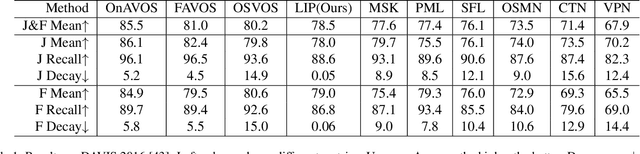 Figure 2 for LIP: Learning Instance Propagation for Video Object Segmentation