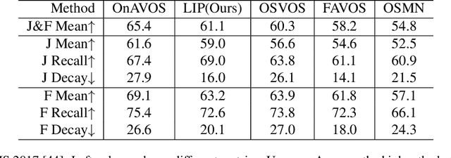 Figure 4 for LIP: Learning Instance Propagation for Video Object Segmentation