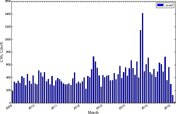 Figure 2 for Predicting Exploitation of Disclosed Software Vulnerabilities Using Open-source Data