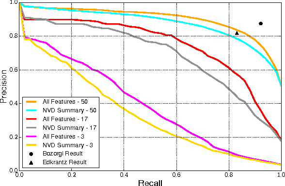 Figure 4 for Predicting Exploitation of Disclosed Software Vulnerabilities Using Open-source Data