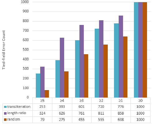 Figure 2 for Data Cleaning for XML Electronic Dictionaries via Statistical Anomaly Detection