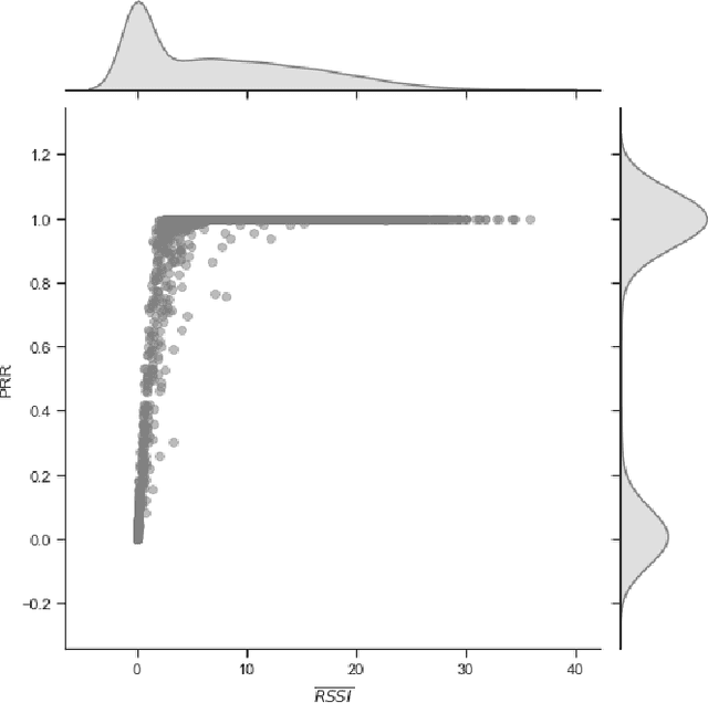 Figure 3 for Link Quality Estimation using Machine Learning