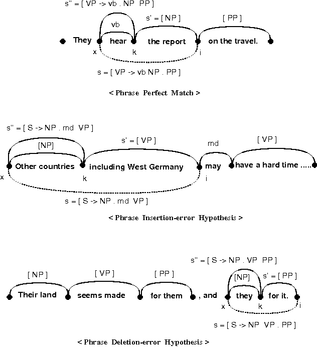 Figure 3 for A Robust Parser Based on Syntactic Information