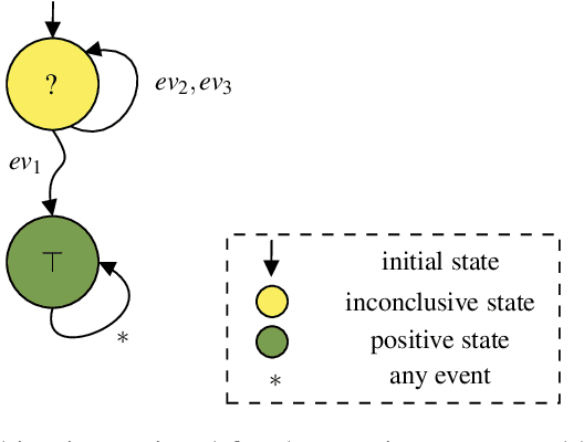 Figure 2 for Towards Partial Monitoring: It is Always too Soon to Give Up