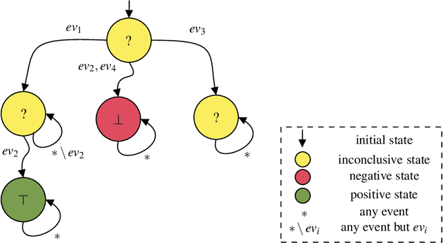 Figure 3 for Towards Partial Monitoring: It is Always too Soon to Give Up