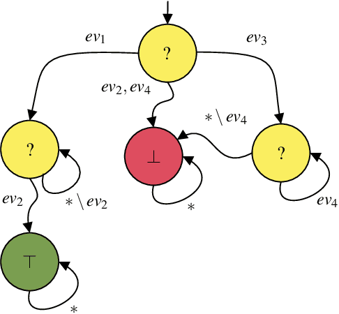 Figure 4 for Towards Partial Monitoring: It is Always too Soon to Give Up