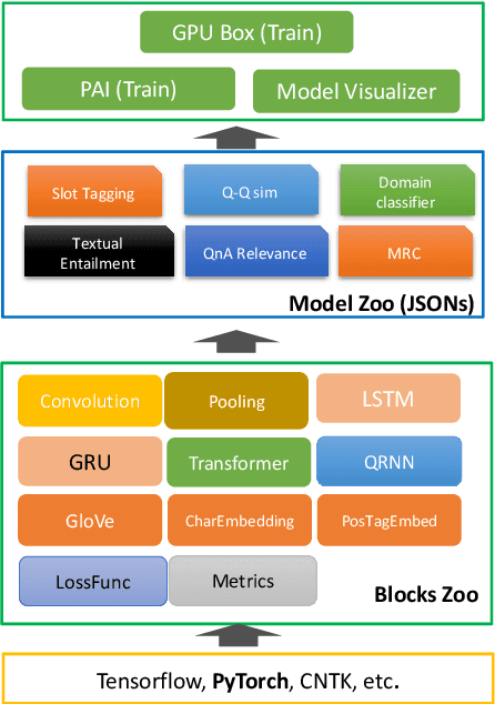 Figure 2 for NeuronBlocks -- Building Your NLP DNN Models Like Playing Lego