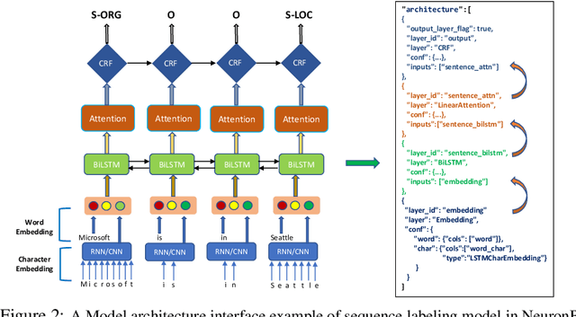 Figure 3 for NeuronBlocks -- Building Your NLP DNN Models Like Playing Lego