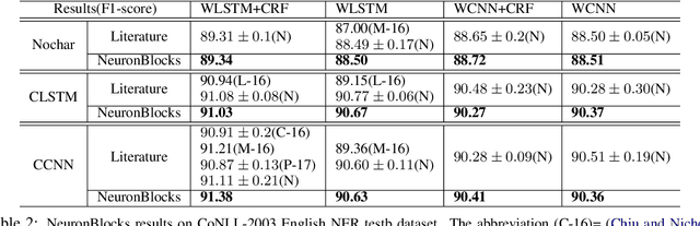 Figure 4 for NeuronBlocks -- Building Your NLP DNN Models Like Playing Lego