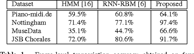Figure 2 for High-dimensional sequence transduction