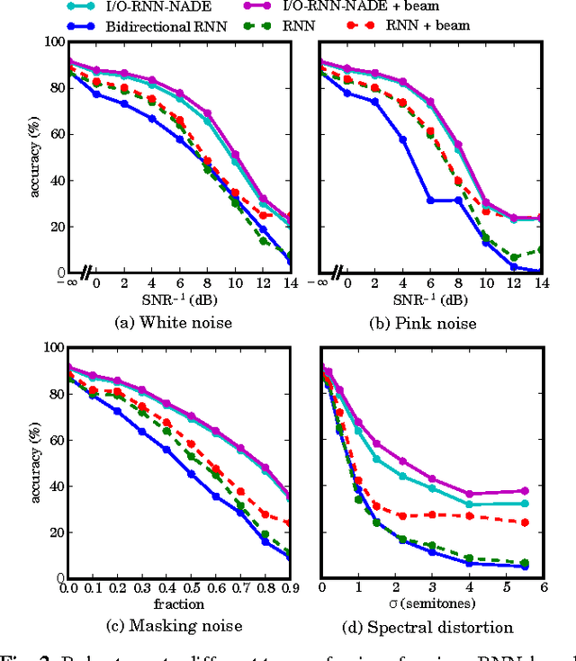 Figure 3 for High-dimensional sequence transduction