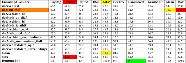 Figure 4 for Classification and Clustering of arXiv Documents, Sections, and Abstracts, Comparing Encodings of Natural and Mathematical Language