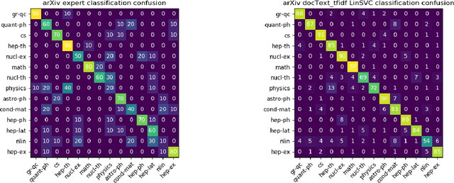 Figure 2 for Classification and Clustering of arXiv Documents, Sections, and Abstracts, Comparing Encodings of Natural and Mathematical Language